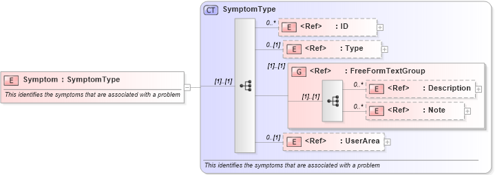 XSD Diagram of Symptom in schema components_xsd (Open Applications Group (OAGIS))