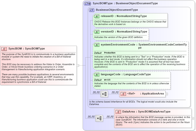 XSD Diagram of SyncBOM in schema syncbom_xsd (Open Applications Group (OAGIS))