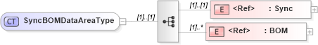 XSD Diagram of SyncBOMDataAreaType in schema syncbom_xsd (Open Applications Group (OAGIS))