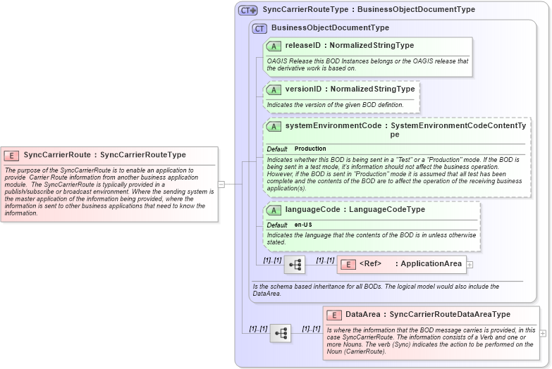 XSD Diagram of SyncCarrierRoute in schema synccarrierroute_xsd (Open Applications Group (OAGIS))