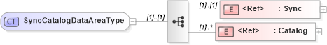 XSD Diagram of SyncCatalogDataAreaType in schema synccatalog_xsd (Open Applications Group (OAGIS))