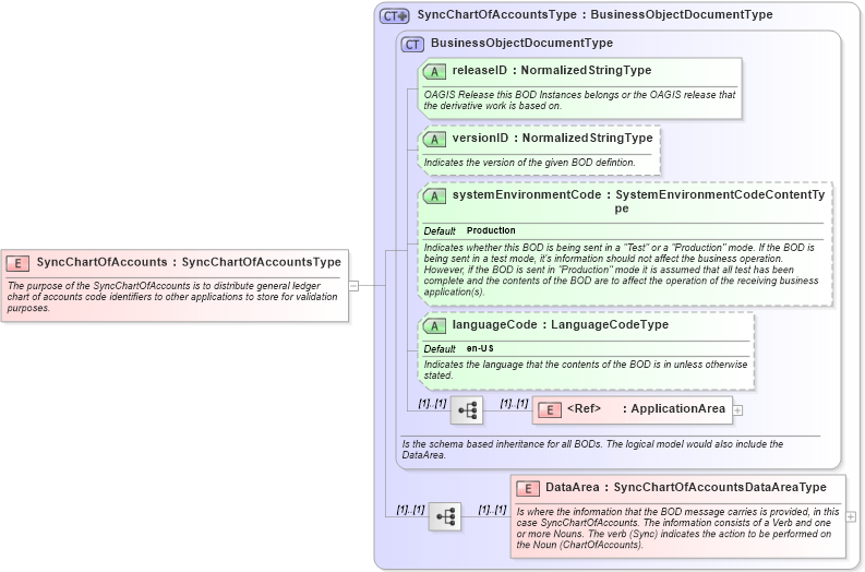 XSD Diagram of SyncChartOfAccounts in schema syncchartofaccounts_xsd (Open Applications Group (OAGIS))
