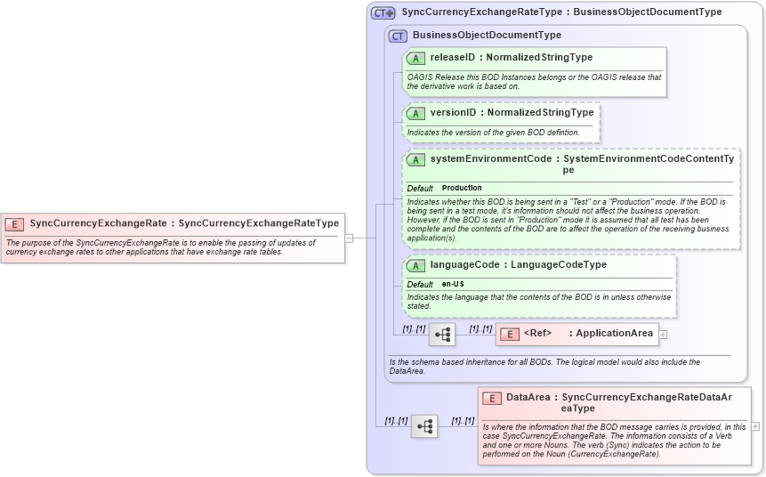 XSD Diagram of SyncCurrencyExchangeRate in schema synccurrencyexchangerate_xsd (Open Applications Group (OAGIS))