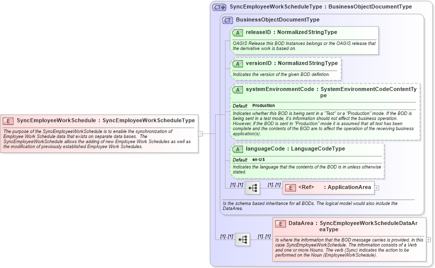 XSD Diagram of SyncEmployeeWorkSchedule in schema syncemployeeworkschedule_xsd (Open Applications Group (OAGIS))