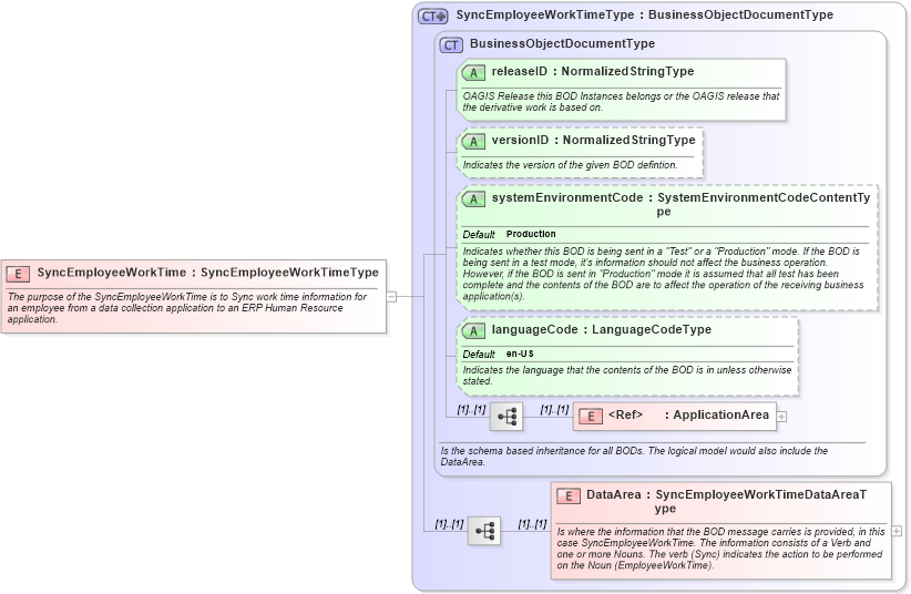 XSD Diagram of SyncEmployeeWorkTime in schema syncemployeeworktime_xsd (Open Applications Group (OAGIS))