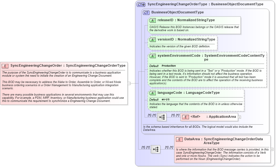 XSD Diagram of SyncEngineeringChangeOrder in schema syncengineeringchangeorder_xsd (Open Applications Group (OAGIS))