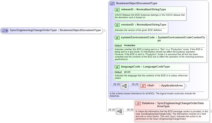 XSD Diagram of SyncEngineeringChangeOrderType in schema syncengineeringchangeorder_xsd (Open Applications Group (OAGIS))