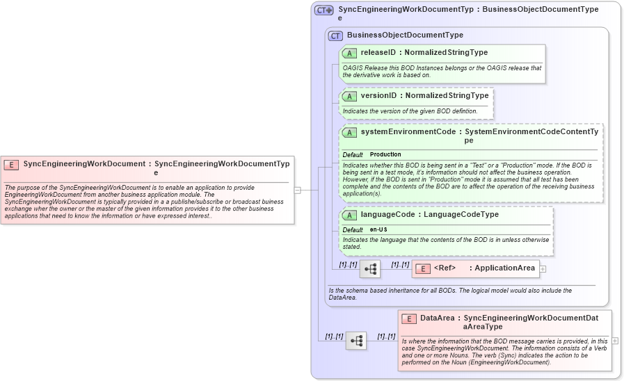 XSD Diagram of SyncEngineeringWorkDocument in schema syncengineeringworkdocument_xsd (Open Applications Group (OAGIS))