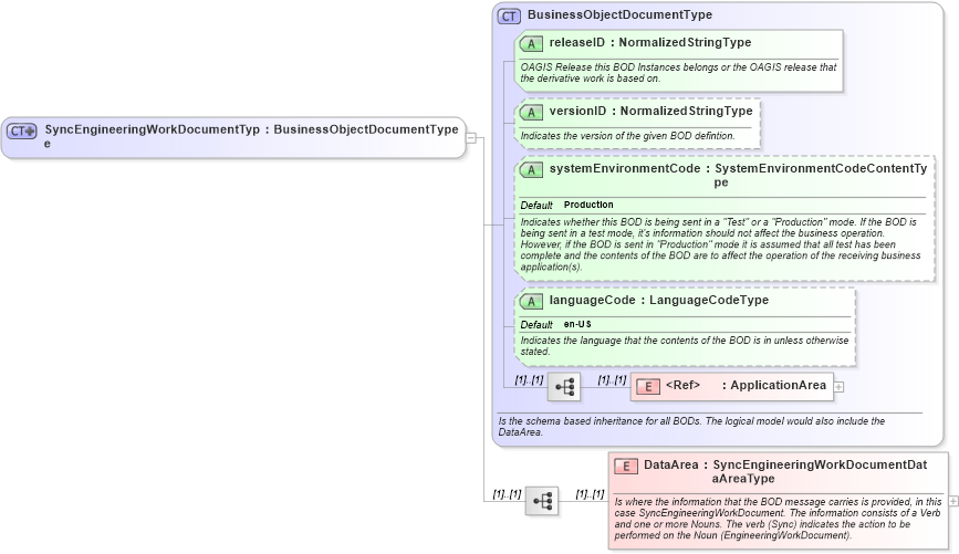 XSD Diagram of SyncEngineeringWorkDocumentType in schema syncengineeringworkdocument_xsd (Open Applications Group (OAGIS))