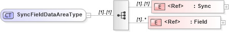 XSD Diagram of SyncFieldDataAreaType in schema syncfield_xsd (Open Applications Group (OAGIS))