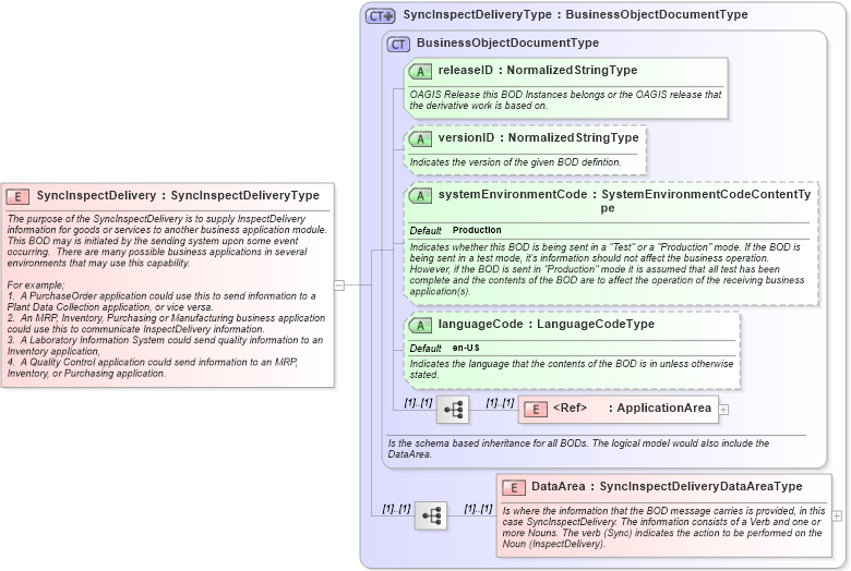 XSD Diagram of SyncInspectDelivery in schema syncinspectdelivery_xsd (Open Applications Group (OAGIS))