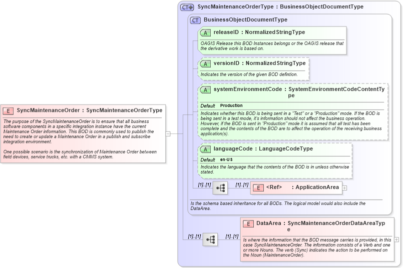 XSD Diagram of SyncMaintenanceOrder in schema syncmaintenanceorder_xsd (Open Applications Group (OAGIS))