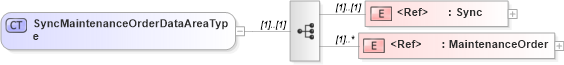 XSD Diagram of SyncMaintenanceOrderDataAreaType in schema syncmaintenanceorder_xsd (Open Applications Group (OAGIS))