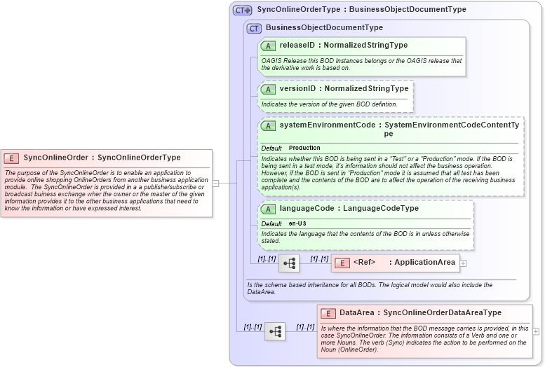XSD Diagram of SyncOnlineOrder in schema synconlineorder_xsd (Open Applications Group (OAGIS))
