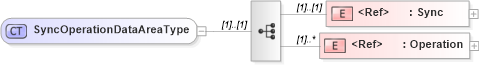 XSD Diagram of SyncOperationDataAreaType in schema syncoperation_xsd (Open Applications Group (OAGIS))