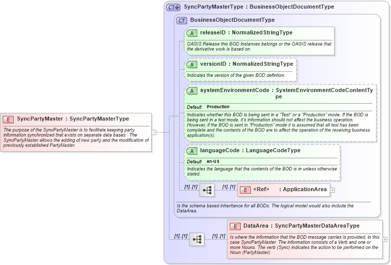 XSD Diagram of SyncPartyMaster in schema syncpartymaster_xsd (Open Applications Group (OAGIS))
