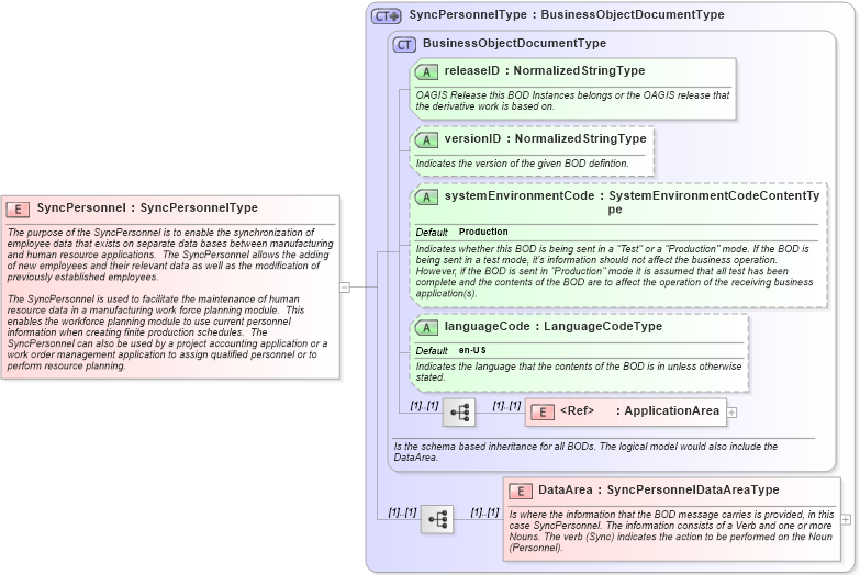 XSD Diagram of SyncPersonnel in schema syncpersonnel_xsd (Open Applications Group (OAGIS))