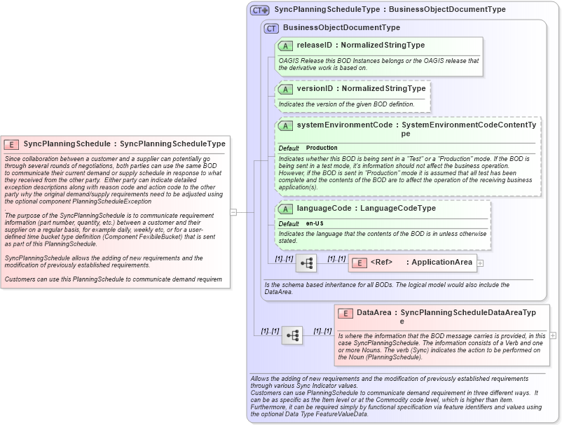 XSD Diagram of SyncPlanningSchedule in schema syncplanningschedule_xsd (Open Applications Group (OAGIS))
