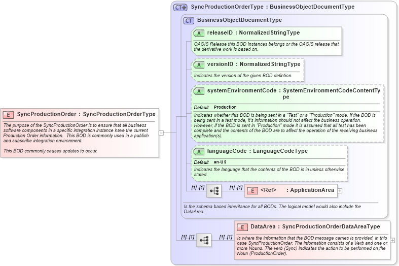 XSD Diagram of SyncProductionOrder in schema syncproductionorder_xsd (Open Applications Group (OAGIS))