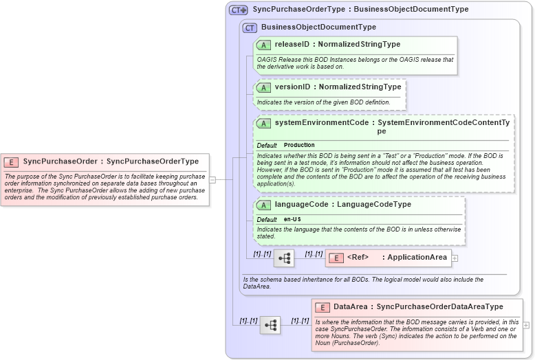 XSD Diagram of SyncPurchaseOrder in schema syncpurchaseorder_xsd (Open Applications Group (OAGIS))