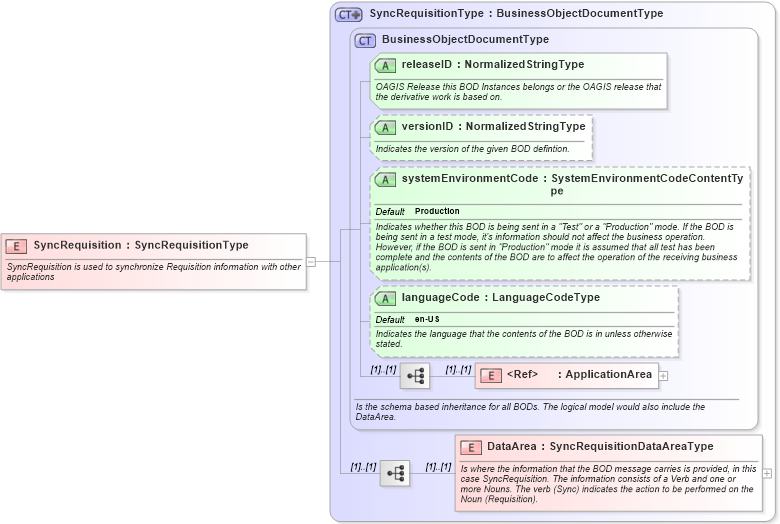 XSD Diagram of SyncRequisition in schema syncrequisition_xsd (Open Applications Group (OAGIS))