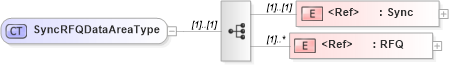XSD Diagram of SyncRFQDataAreaType in schema syncrfq_xsd (Open Applications Group (OAGIS))