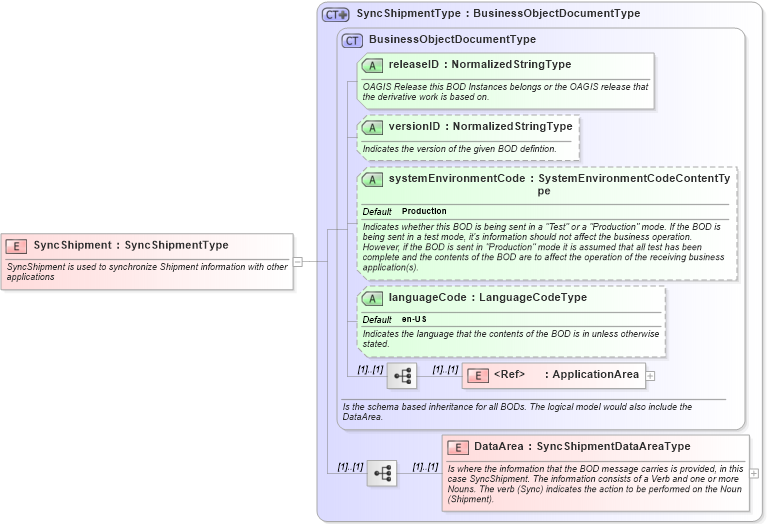 XSD Diagram of SyncShipment in schema syncshipment_xsd (Open Applications Group (OAGIS))