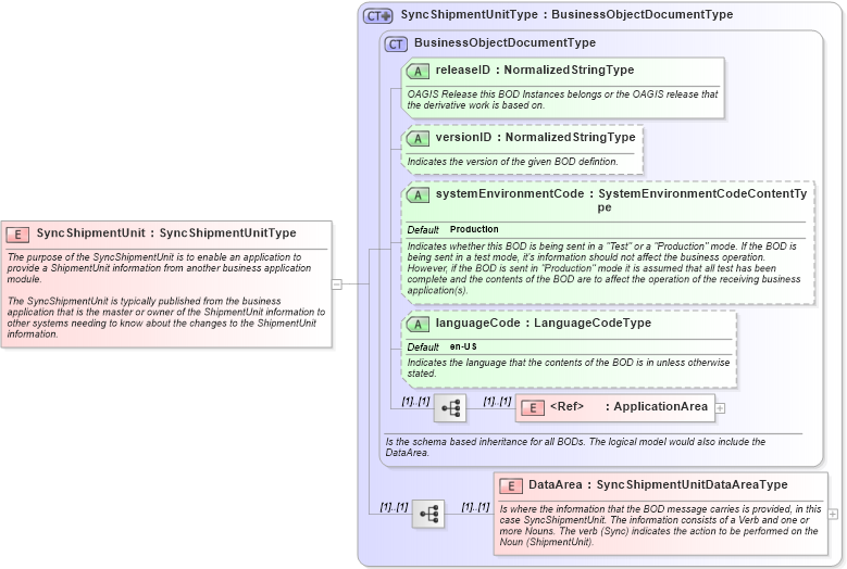 XSD Diagram of SyncShipmentUnit in schema syncshipmentunit_xsd (Open Applications Group (OAGIS))