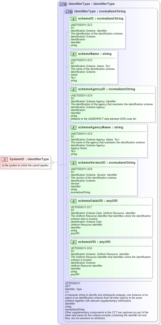 XSD Diagram of SystemID in schema fields_xsd (Open Applications Group (OAGIS))