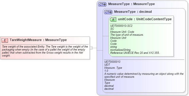 XSD Diagram of TareWeightMeasure in schema fields_xsd (Open Applications Group (OAGIS))