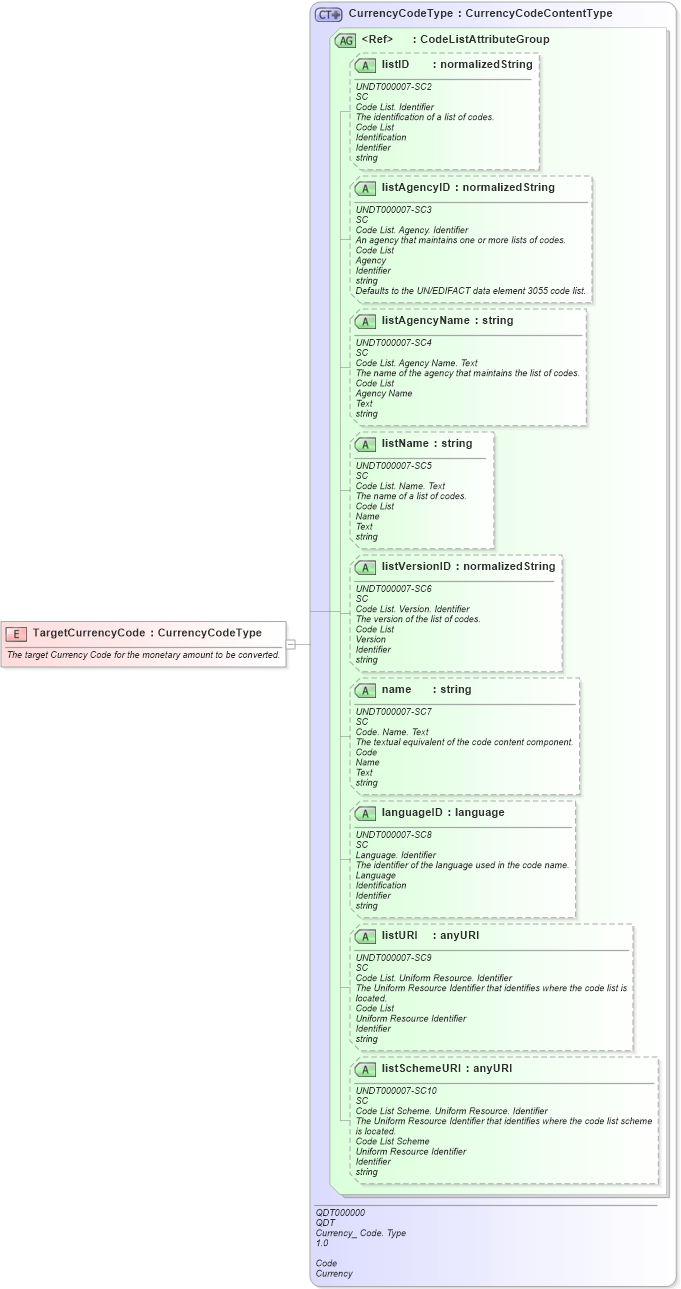 XSD Diagram of TargetCurrencyCode in schema fields_xsd (Open Applications Group (OAGIS))