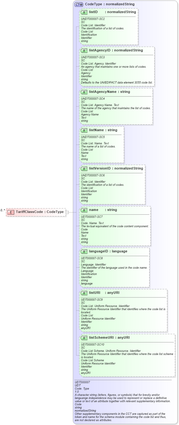 XSD Diagram of TariffClassCode in schema reusableaggregatebusinessinformationentity_xsd (Open Applications Group (OAGIS))