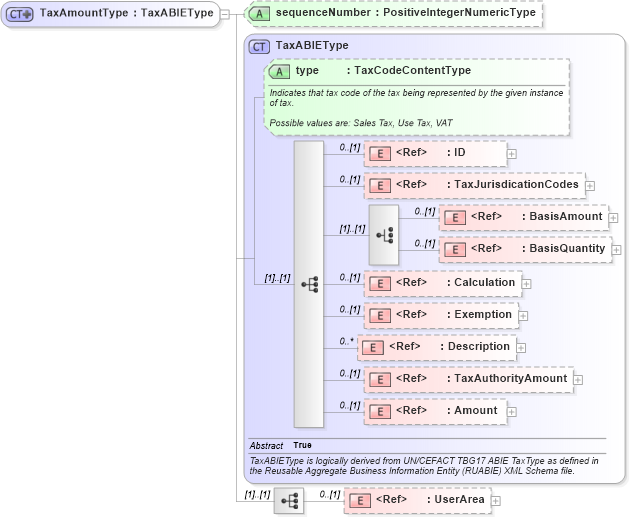 XSD Diagram of TaxAmountType in schema components_xsd (Open Applications Group (OAGIS))