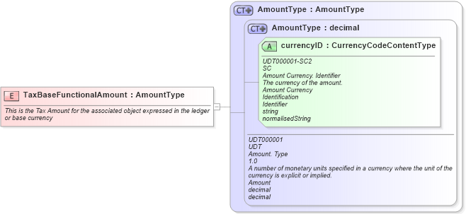 XSD Diagram of TaxBaseFunctionalAmount in schema fields_xsd (Open Applications Group (OAGIS))