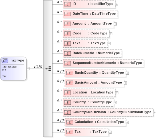 XSD Diagram of TaxType in schema reusableaggregatecorecomponent_xsd (Open Applications Group (OAGIS))