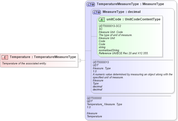 XSD Diagram of Temperature in schema fields_xsd (Open Applications Group (OAGIS))
