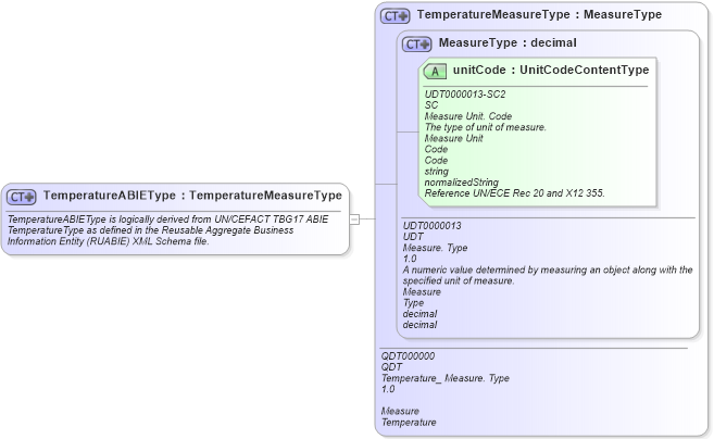 XSD Diagram of TemperatureABIEType in schema fields_xsd (Open Applications Group (OAGIS))