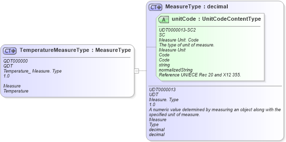 XSD Diagram of TemperatureMeasureType in schema fields_xsd (Open Applications Group (OAGIS))