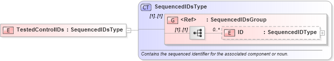 XSD Diagram of TestedControlIDs in schema riskcontrollibrary_xsd (Open Applications Group (OAGIS))