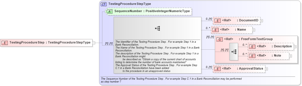 XSD Diagram of TestingProcedureStep in schema riskcontrollibrary_xsd (Open Applications Group (OAGIS))