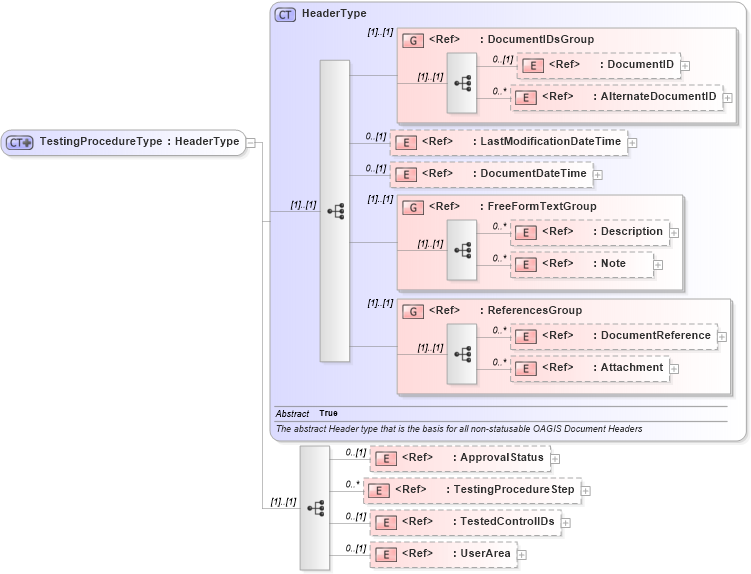 XSD Diagram of TestingProcedureType in schema riskcontrollibrary_xsd (Open Applications Group (OAGIS))