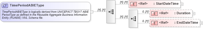 XSD Diagram of TimePeriodABIEType in schema components_xsd (Open Applications Group (OAGIS))