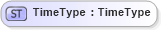 XSD Diagram of TimeType in schema fields_xsd (Open Applications Group (OAGIS))