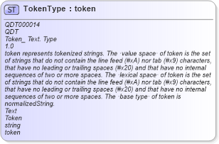 XSD Diagram of TokenType in schema qualifieddatatypes_xsd (Open Applications Group (OAGIS))