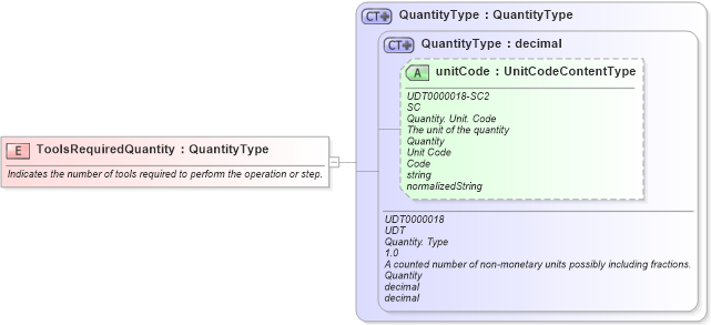 XSD Diagram of ToolsRequiredQuantity in schema fields_xsd (Open Applications Group (OAGIS))