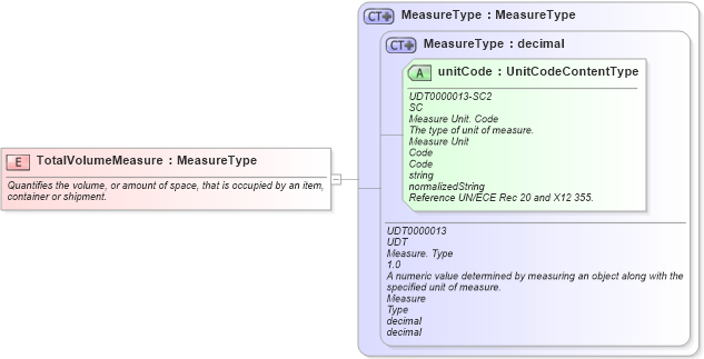 XSD Diagram of TotalVolumeMeasure in schema fields_xsd (Open Applications Group (OAGIS))