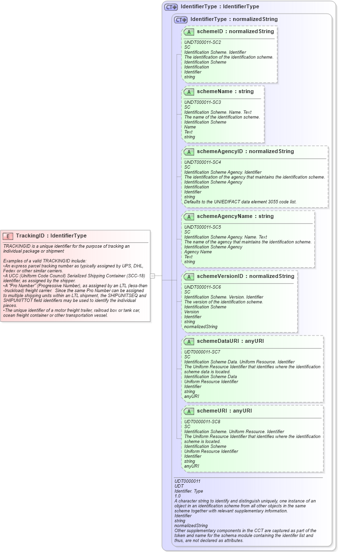 XSD Diagram of TrackingID in schema fields_xsd (Open Applications Group (OAGIS))