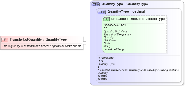 XSD Diagram of TransferLotQuantity in schema fields_xsd (Open Applications Group (OAGIS))