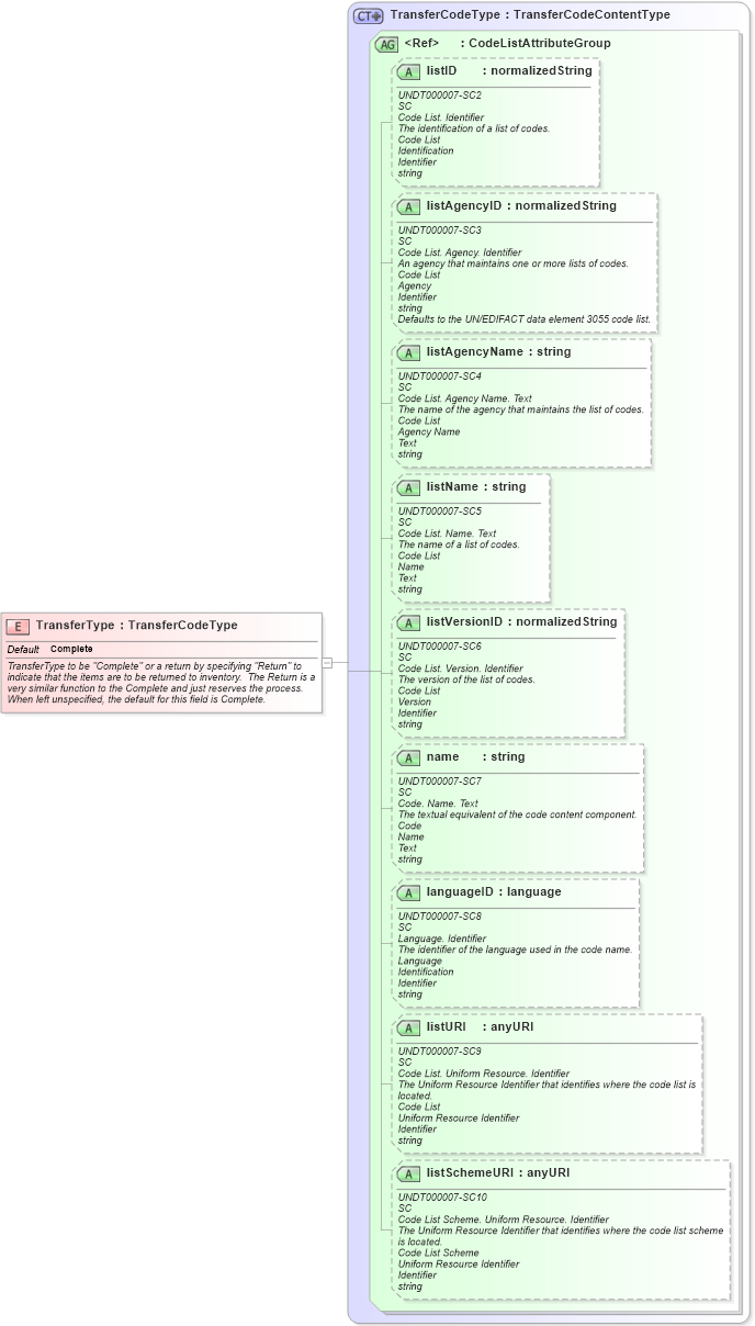 XSD Diagram of TransferType in schema fields_xsd (Open Applications Group (OAGIS))