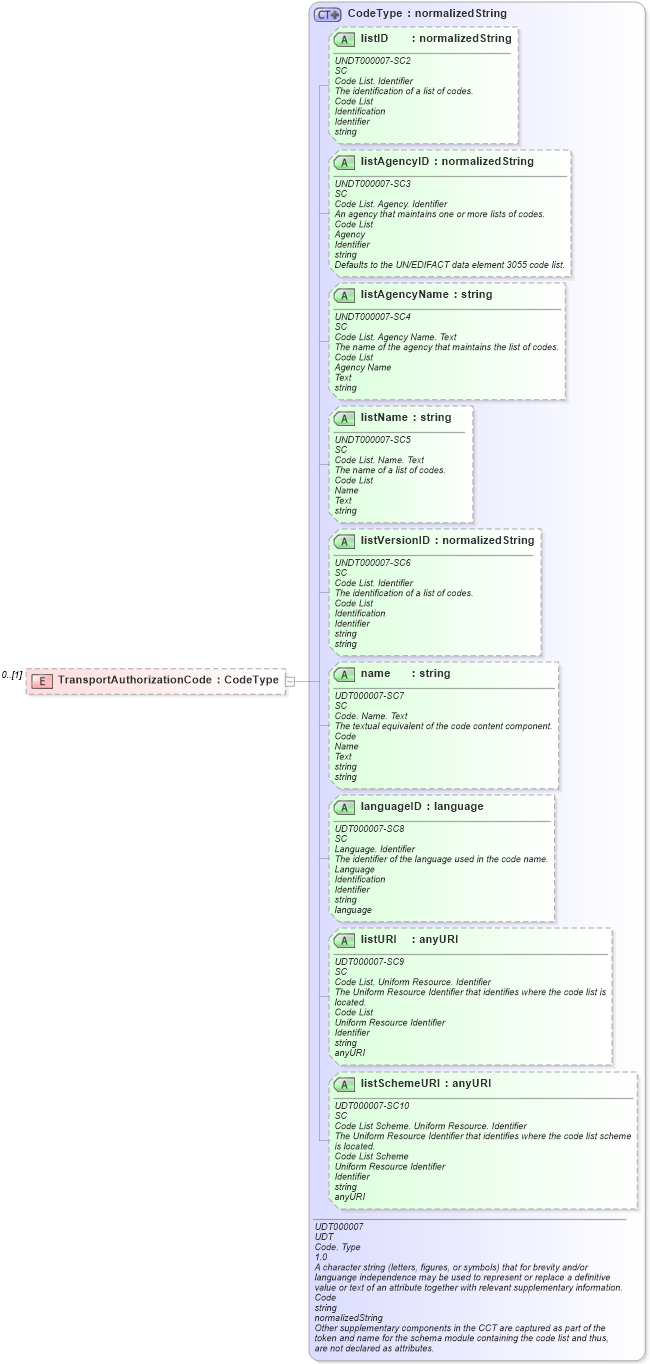 XSD Diagram of TransportAuthorizationCode in schema reusableaggregatebusinessinformationentity_xsd (Open Applications Group (OAGIS))